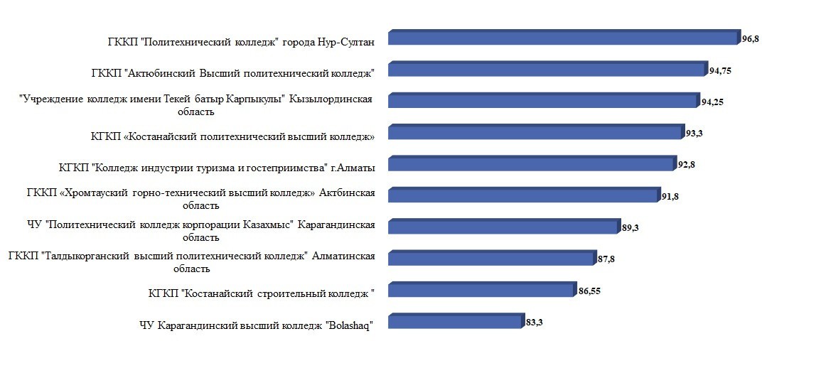 Рейтинг колледжей владимира. Карагандинский высший политехнический колледж. Костанайский политехнический высший колледж. Карагандинский горный техникум история. Нур колледж.